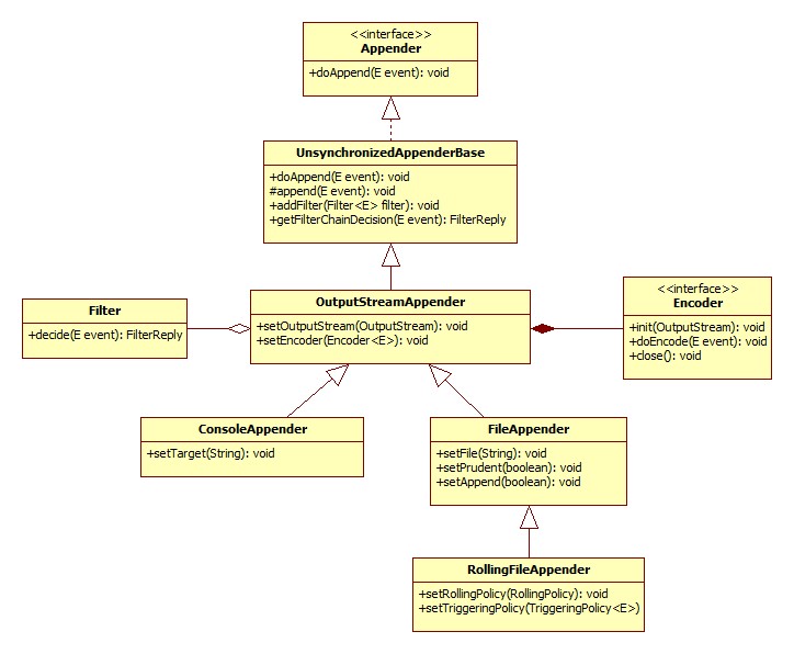 OutputStreamAppenderとサブクラスを示すUML図