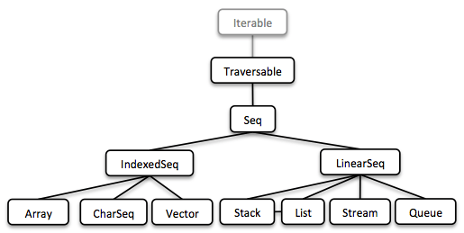 Seq