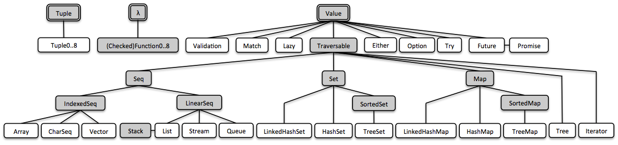 Vavr Overview